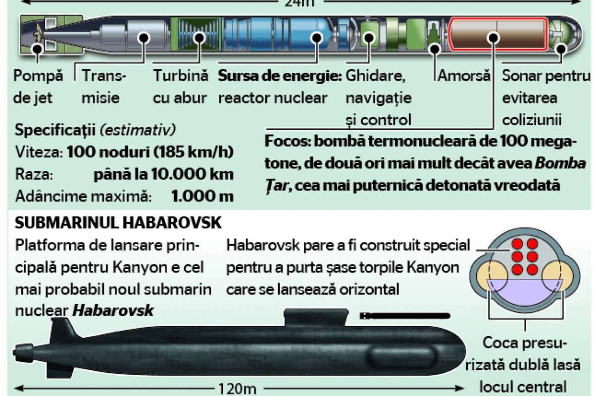 Cum funcţionează „torpila Apocalipsei“, arma rusească în stare să declanşeze un tsunami radioactiv INFOGRAFIE
